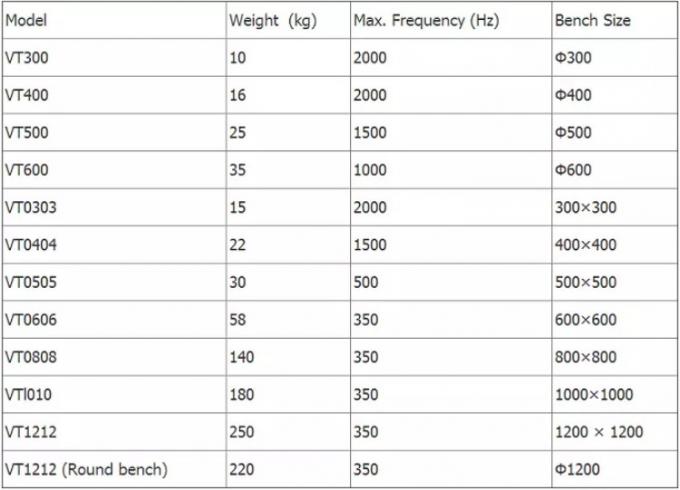ISTA 1A, IEC और GJB 150.25 मानक 300kg.F प्रयोगशाला के लिए शेकर टेबल कंपन परीक्षण मशीन 0
